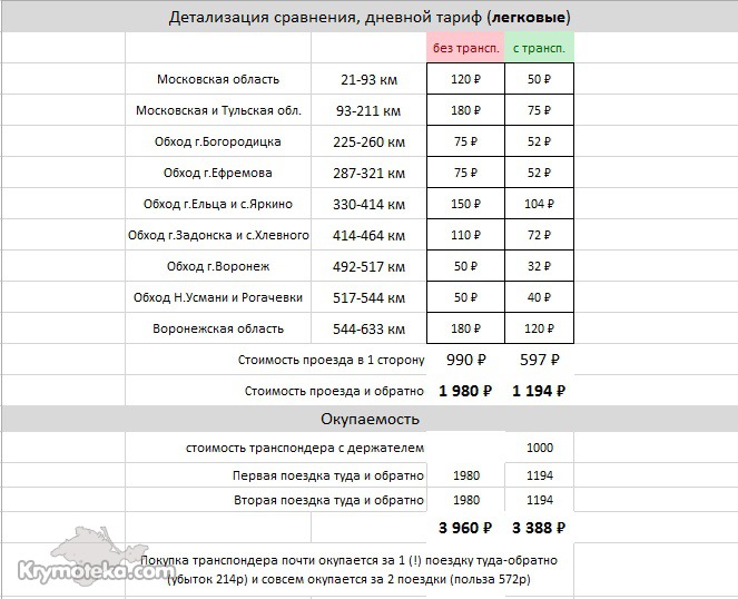 Выгодно ли покупать транспондер для автопутешествия в Крым