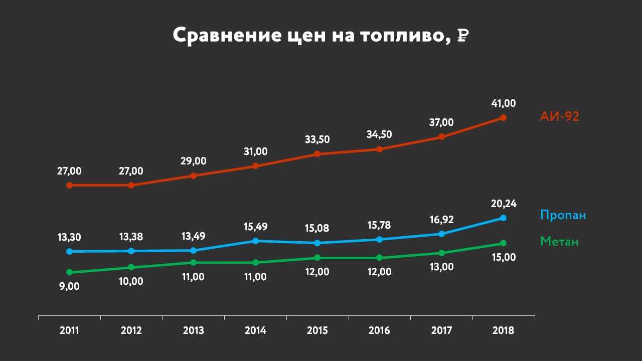 график роста цен на бензин, пропан, метан, 2011-2018