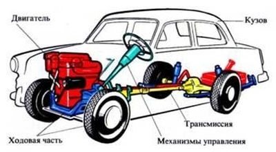 Строение автомобиля схема