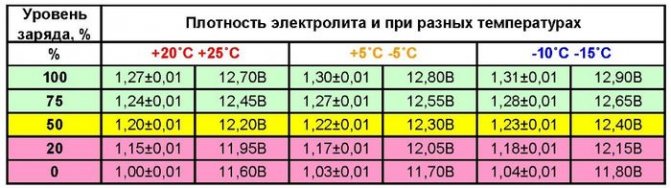 Таблица -зависимость плотности электролита от температуры.